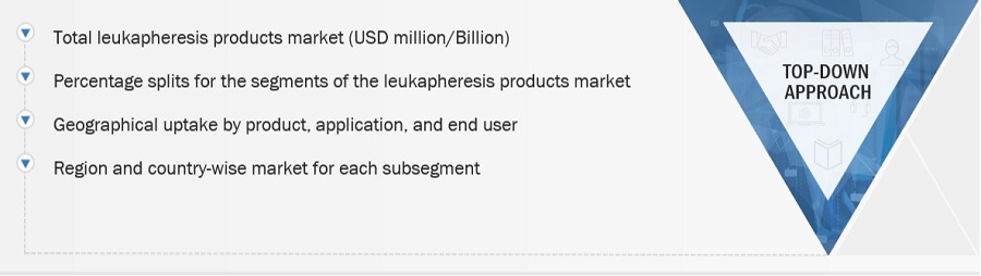 Leukapheresis Market Size, and Share 