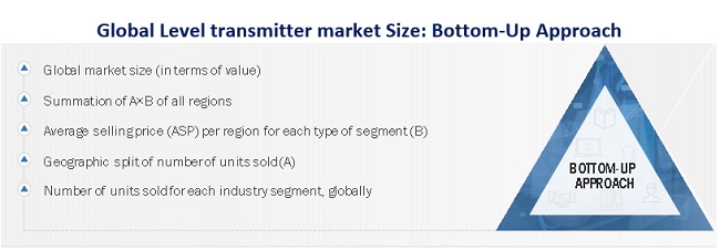 Level Transmitter Market Size, and Share 