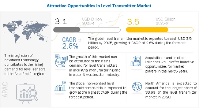 Level Transmitter Market