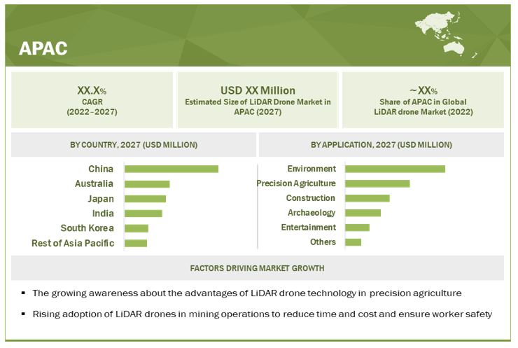 LiDAR Drone Market by Region