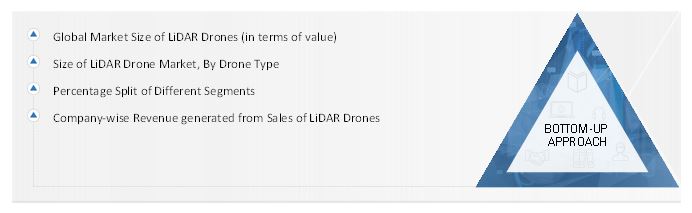 LiDAR Drone Market Size, and Share 