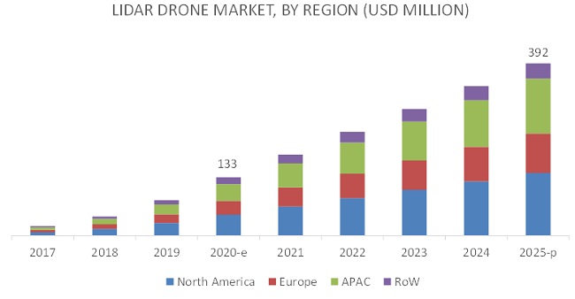 LiDAR Drone Market