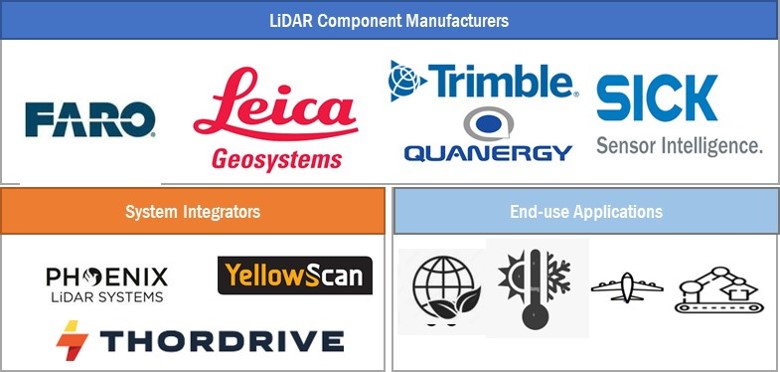 LiDAR Market by Ecosystem