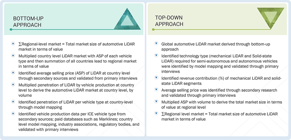 Automotive LiDAR Market Top Down and Bottom Up Approach