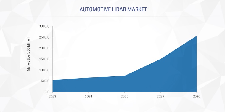 LiDAR for Automotive Market