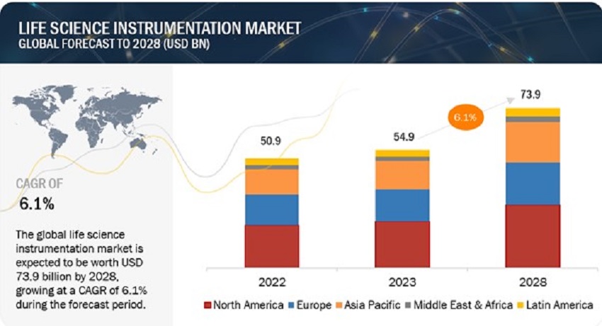 Life Science Instrumentation Market