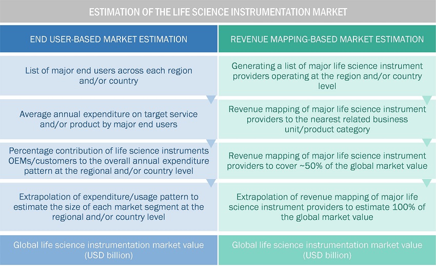 Life Science Instrumentation Market Estimation