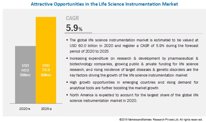 Life Science Instrumentation Market