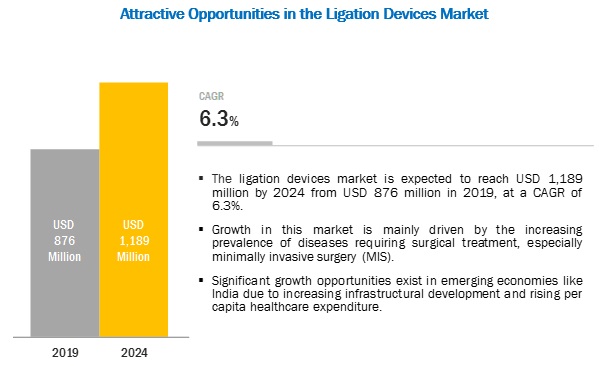 Ligation Devices Market