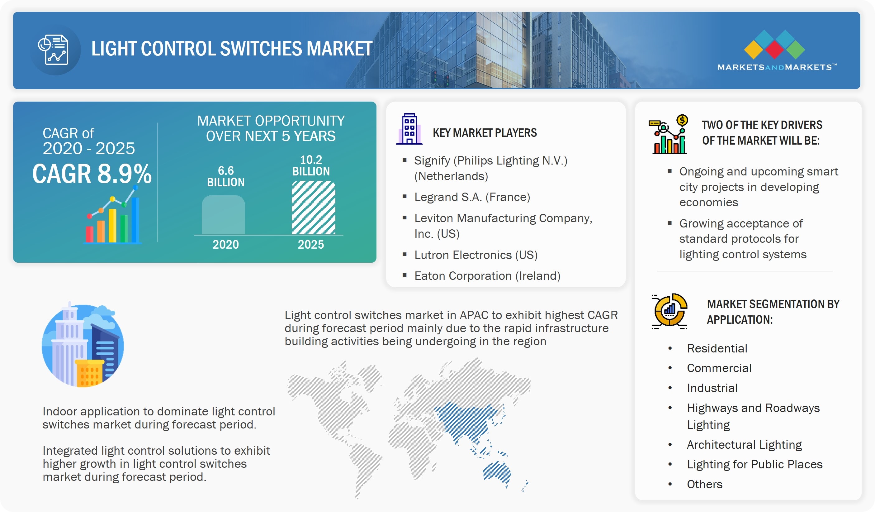 Light Control Switches Market by Highlights