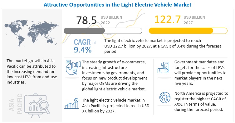 Light Electric Vehicles (LEVs) Market