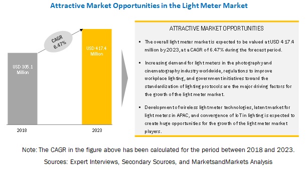 Light Meter Market