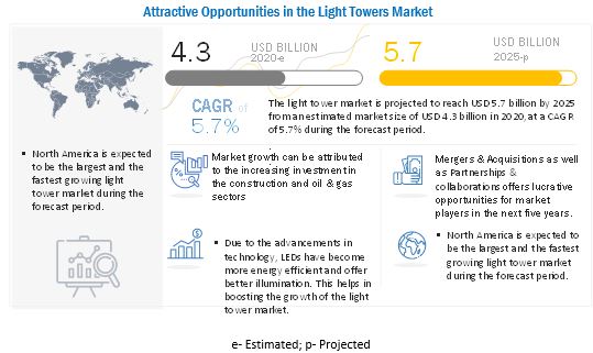 Light Towers Market