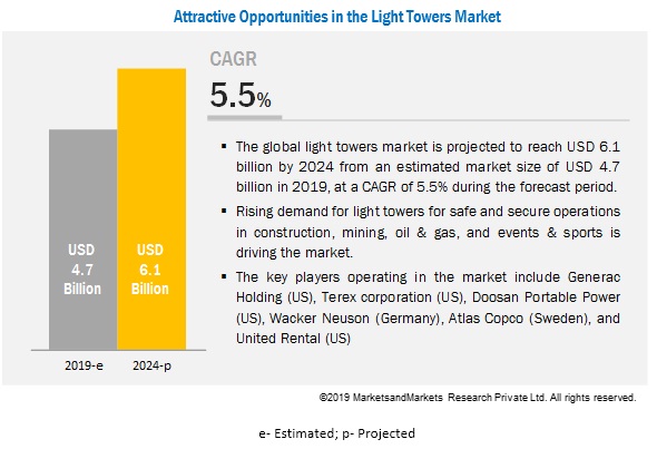 Global Light Tower Market