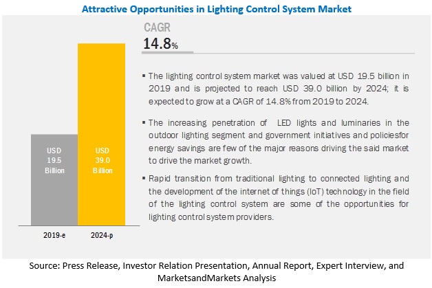 Lighting Control System Market