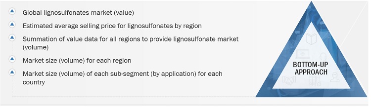 Lignosulfonates Market Size, and Share 