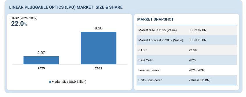 Linear Pluggable Optics LPO Market
