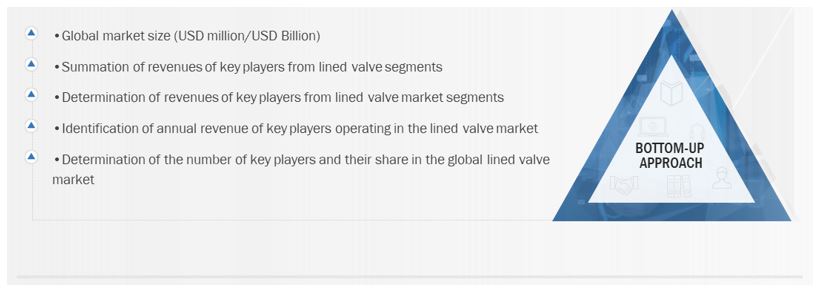 Lined Valve Market Size, and Bottom-Up Approach