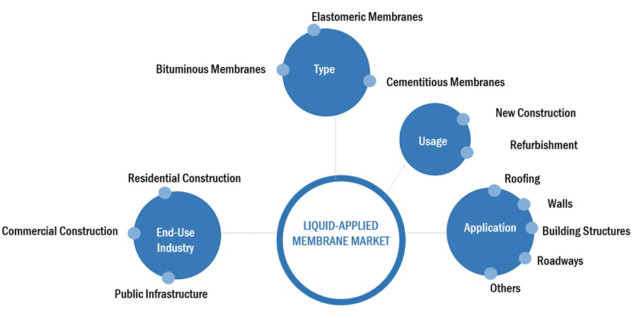 Applied Membrane Market Ecosystem