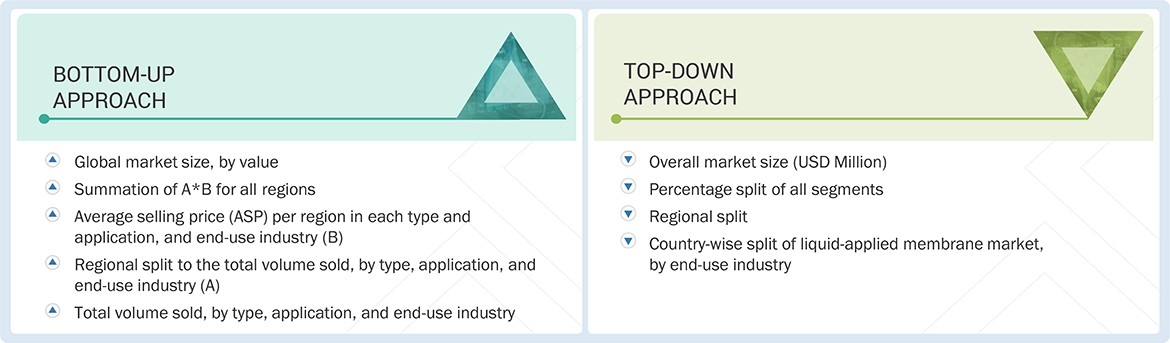 Liquid-applied Membrane Market Top Down and Bottom Up Approach Liquid-applied Membrane Market Top Down and Bottom Up Approach
