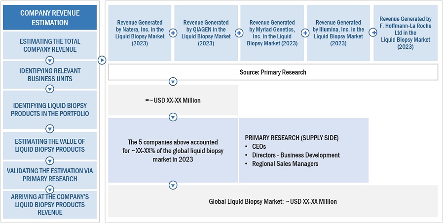 Liquid  Biopsy Market Size, and Share 