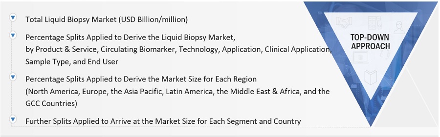Liquid  Biopsy Market Size, and Share 