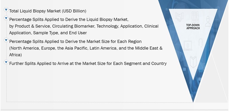 Liquid Biopsy Market Size, and Share 