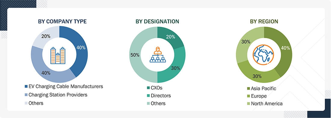 Liquid Cooled EV Charging Cable Market