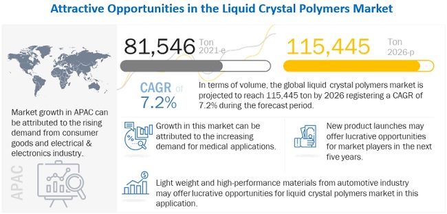 Liquid Crystal Polymers Market