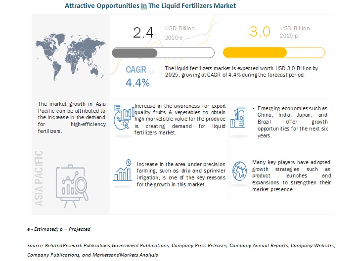 Liquid Fertilizers Market