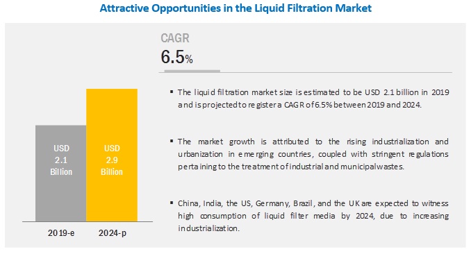 Liquid Filtration Market