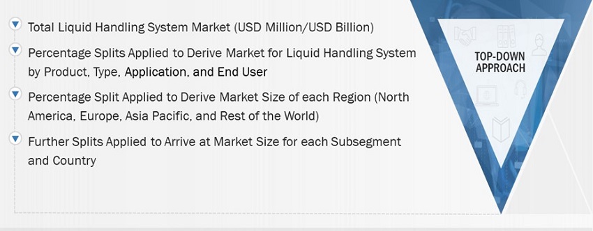 Liquid Handling System Market Size, Share