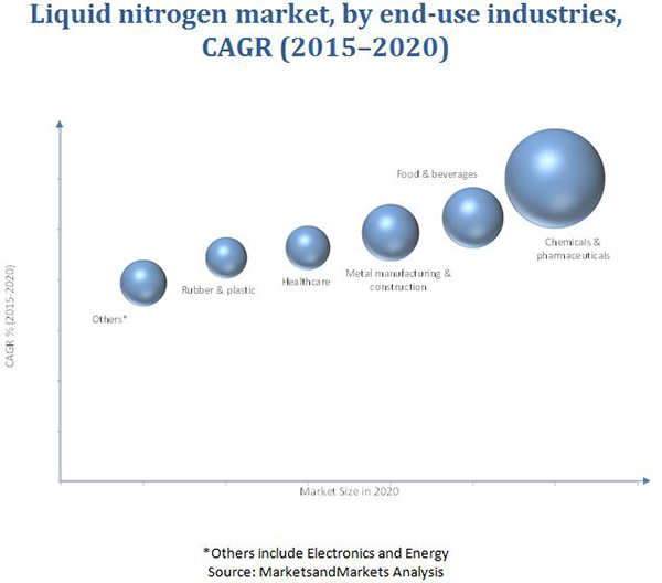 Liquid Nitrogen Market