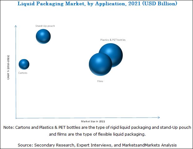 Liquid Packaging Market