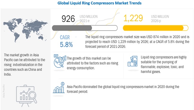 Liquid Ring Compressors Market