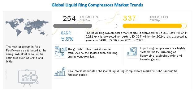 Liquid Ring Compressors Market
