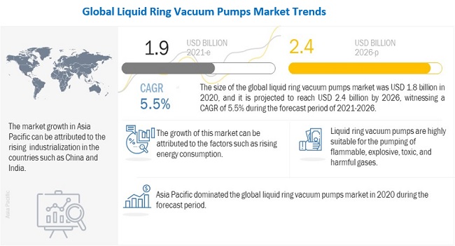 Liquid Ring Vacuum Pumps Market Forecast to 2026 | MarketsandMarkets