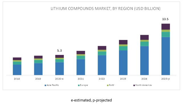 Lithium Compounds Market