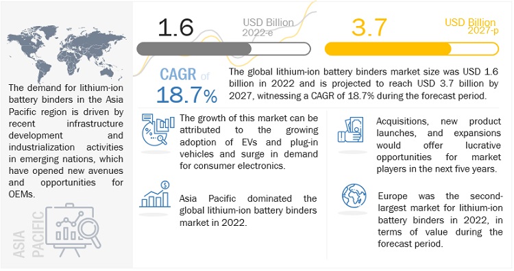 Lithium-ion Battery Binders Market