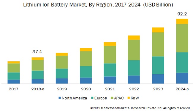 Lithium Ion Battery Market