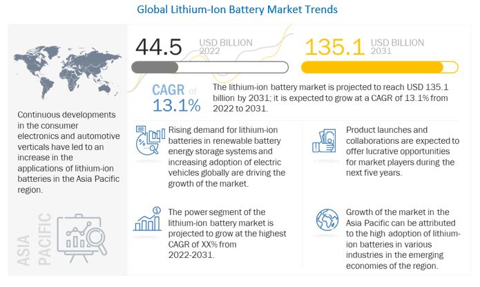 Møntvask skranke Vanding Lithium-ion Battery Market Size & Forecast [Latest]