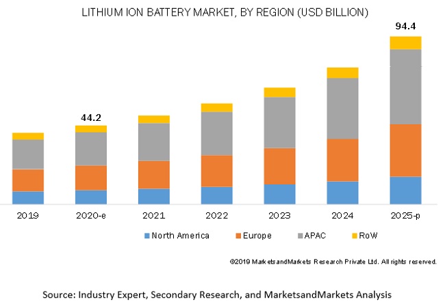 Lithium Ion Battery Market By Source Type Application Geography Covid 19 Impact Analysis Marketsandmarkets