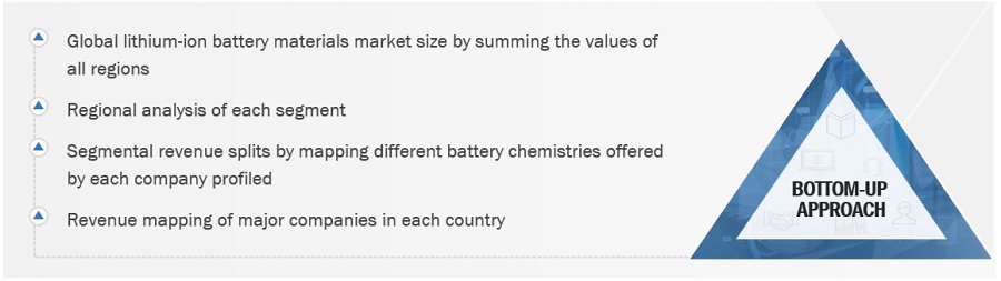 Lithium-Ion  Battery Material Market Size, and Share 