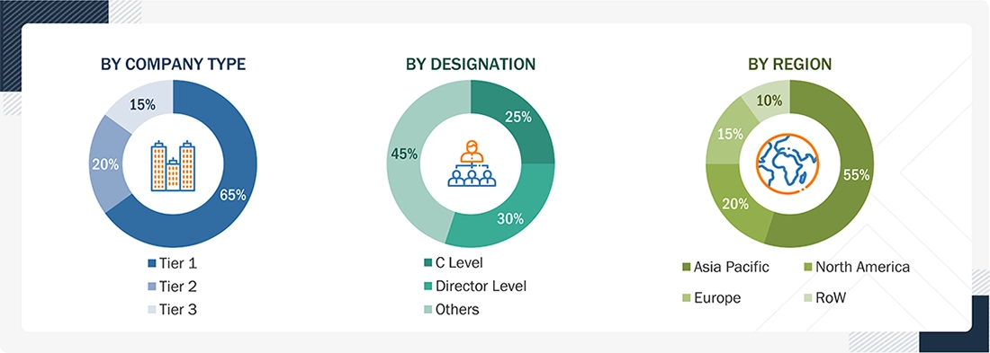 Lithium-lon Battery Materials Market
 Size, and Share