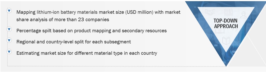 Lithium-Ion  Battery Material Market Size, and Share 