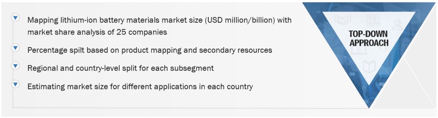 Lithium-Ion  Battery Material Market Size, and Share 