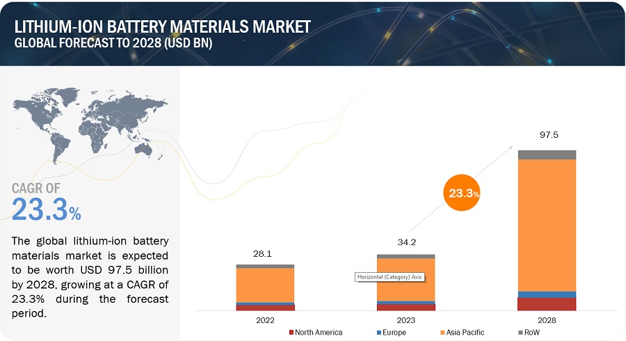 Lithium-Ion  Battery Material Market