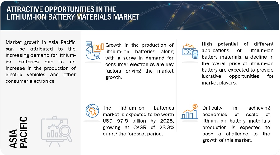 Lithium-Ion  Battery Material Market