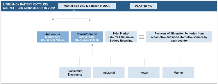 Lithium-ion Battery Recycling Market Size, and Share 