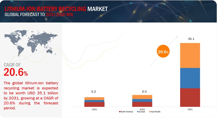 Lithium-ion Battery Recycling Market